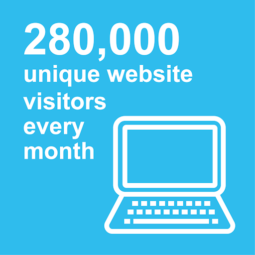 Более 280 000 уникальных посетителей в месяц
